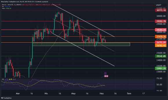 Bitcoin yeni günde 26 bin 800 dolardan alıcı buluyor Bitcoin yeni günde 26 bin 800 dolardan alıcı buluyor