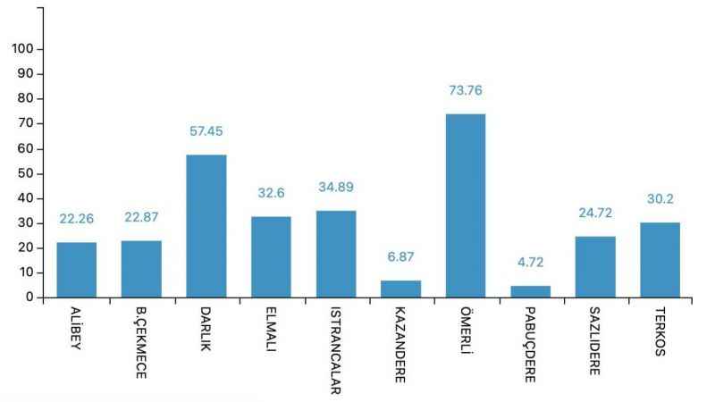 İstanbul'a su sağlayan barajlar endişelendiriyor