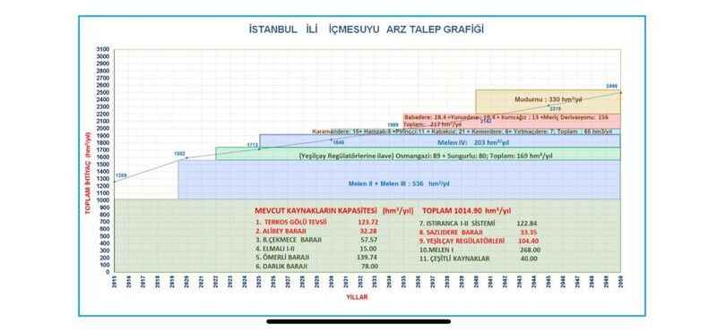 Aziz istanbul’un susuzluktan kurtuluşunun destanı 